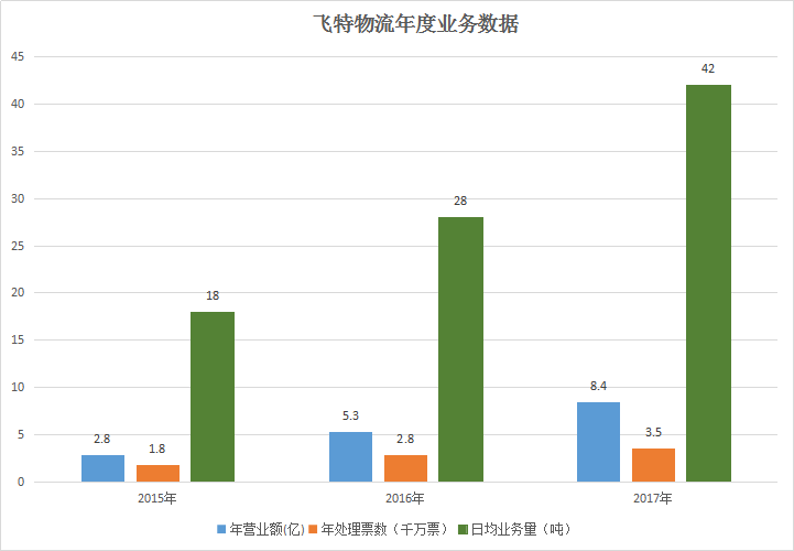 年度業務數據