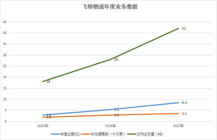 年度業務數據