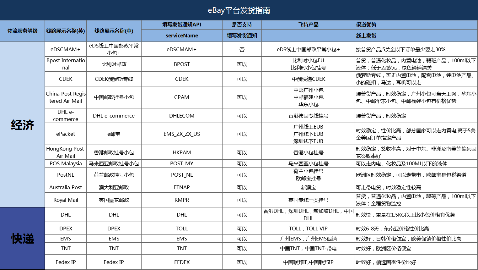 平臺發(fā)貨操作指南