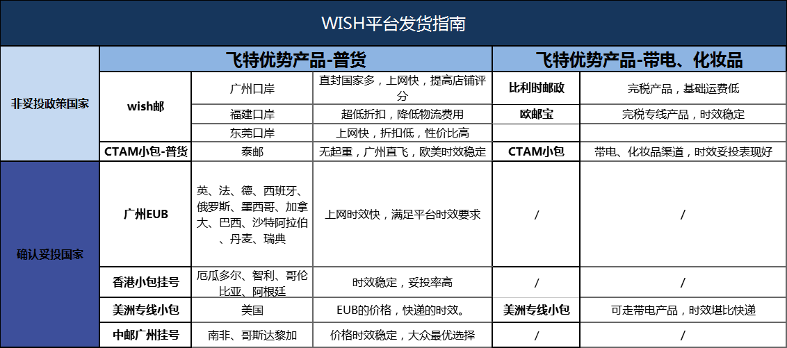 平臺發(fā)貨操作指南