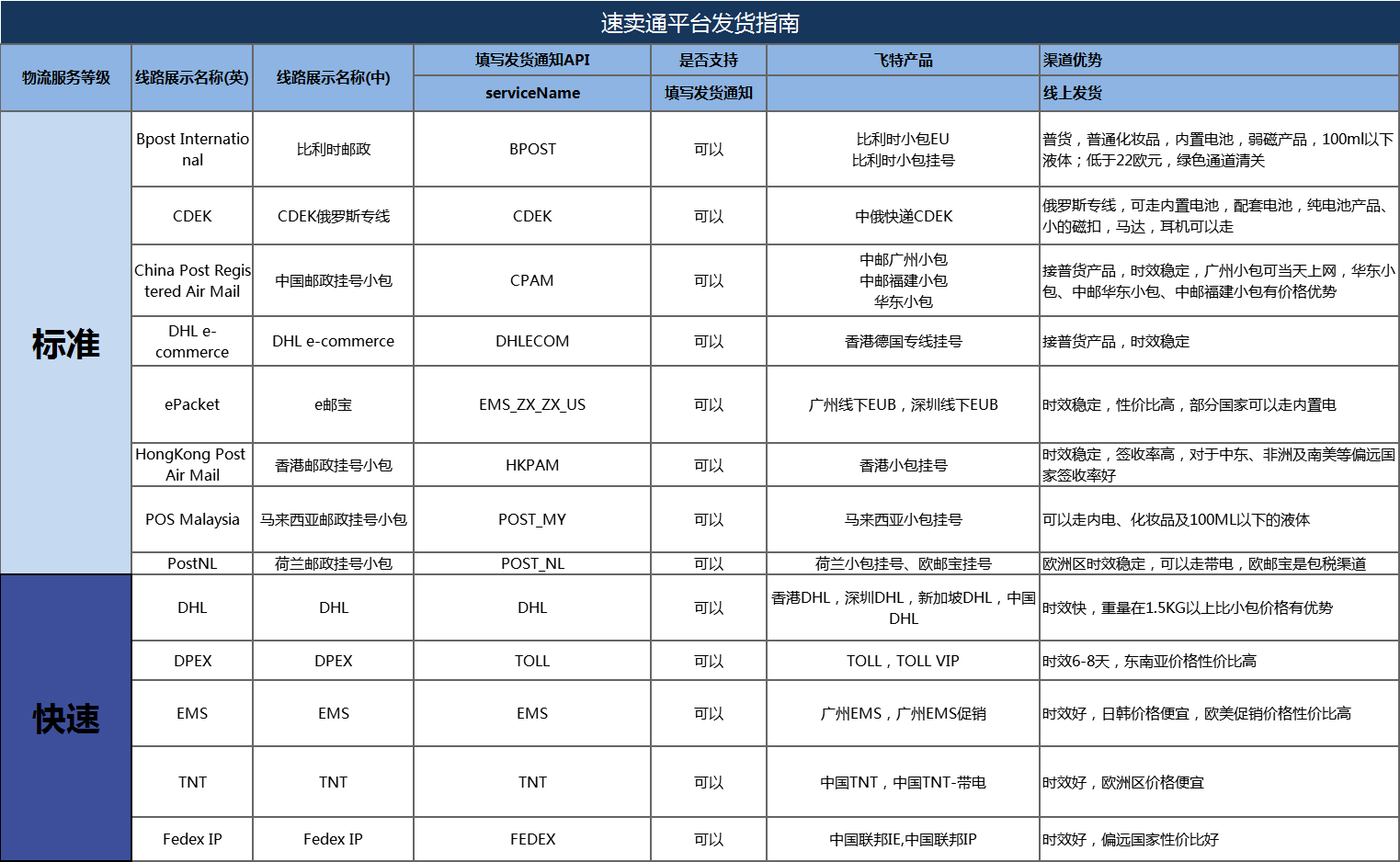 平臺發(fā)貨操作指南