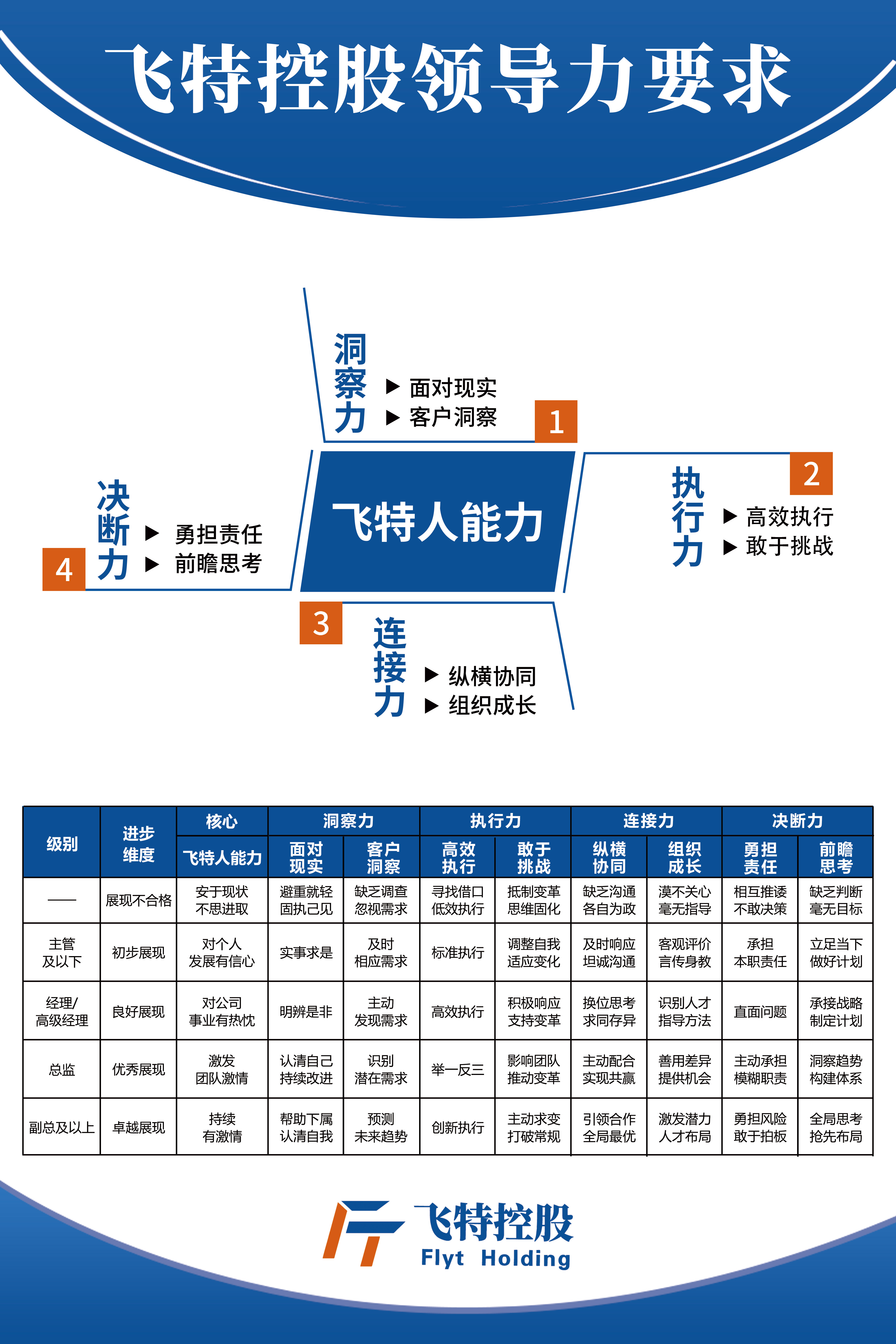 飛特控股領導力要求.jpg